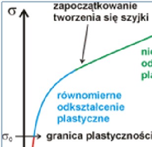 Typowa krzywa rozciągania